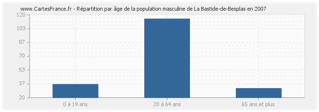 Répartition par âge de la population masculine de La Bastide-de-Besplas en 2007